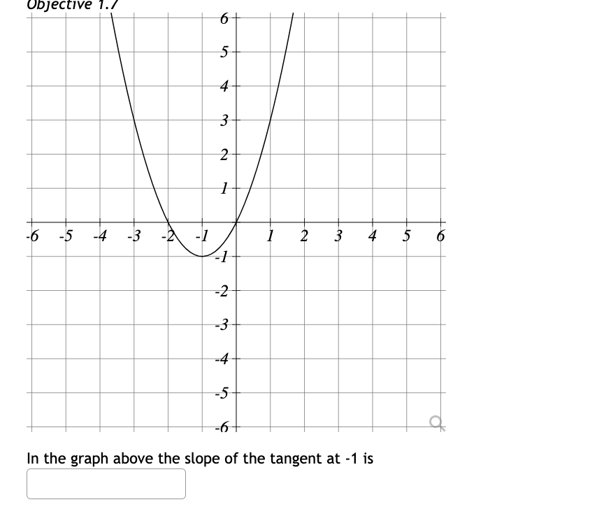 Objective 1.7
-6 -5 -4 -3
q
-1
160
5
4
3
2
1
-1
-2
-3
-4
-5
1
2 3
4
-6+
In the graph above the slope of the tangent at -1 is
5 6