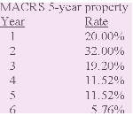 MACRS 5-ycar property
Year
Rate
1
20.00%
32.00%
3
19.20%
4
11.52%
11.52%
5 76%
