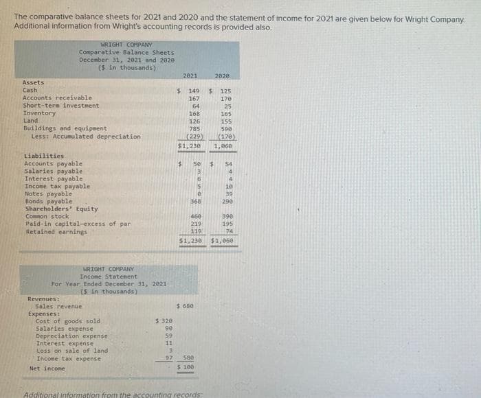 The comparative balance sheets for 2021 and 2020 and the statement of income for 2021 are given below for Wright Company.
Additional information from Wright's accounting records is provided also.
WRIGHT COMPANY
Comparative Balance Sheets.
December 31, 2021 and 2020
($ in thousands)
2021
2020
Assets
Cash
$
$ 125
Accounts receivable.
149
167
170
Short-term investment
64
25
Inventory
168
165
Land
126
155
Buildings and equipment
785
590
Less: Accumulated depreciation
(229)
(170)
$1,230
Liabilities:
Accounts payable
50
Salaries payable
Interest payable
Income tax payable
5
e
Notes payable
Bonds payable
Shareholders' Equity.
Common stock
Paid-in capital-excess of par
Retained earnings
WRIGHT COMPANY
Income Statement
For Year Ended December 31, 2021
(5 in thousands)
$ 320
90
59
11
Revenues:
Expenses:
1,060
$ 54
4
4
10
39
368
290
460
390
219
195
119
74
$1,230 $1,060
3
97
$ 650
Sales revenue
Cost of goods sold
Salaries expense
Depreciation expense
Interest expense
Loss on sale of land.
Income tax expense
580
Net income
$ 100
Additional information from the accounting records