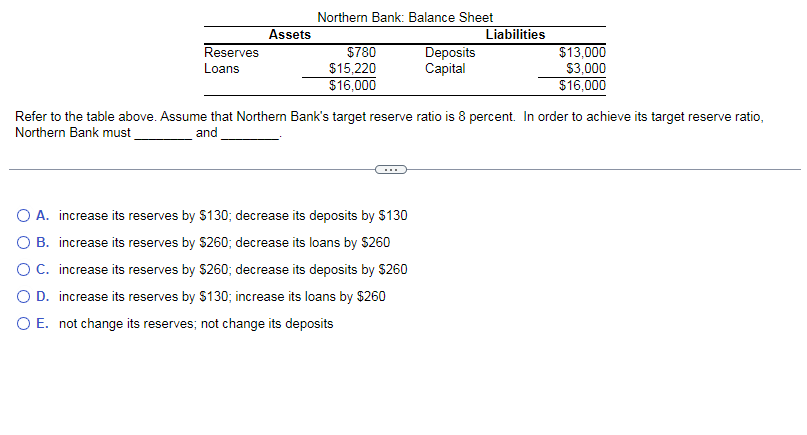 Northern Bank: Balance Sheet
Assets
Liabilities
Reserves
Loans
$780
$15,220
$16,000
Deposits
Capital
$13,000
$3,000
$16,000
Refer to the table above. Assume that Northern Bank's target reserve ratio is 8 percent. In order to achieve its target reserve ratio,
Northern Bank must
and
○ A. increase its reserves by $130; decrease its deposits by $130
○ B. increase its reserves by $260; decrease its loans by $260
○ C. increase its reserves by $260; decrease its deposits by $260
OD. increase its reserves by $130; increase its loans by $260
○ E. not change its reserves; not change its deposits