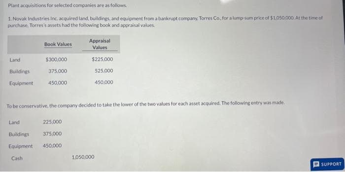 Plant acquisitions for selected companies are as follows.
1. Novak Industries Inc. acquired land, buildings, and equipment from a bankrupt company, Torres Co., for a lump-sum price of $1.050,000. At the time of
purchase, Torres's assets had the following book and appraisal values.
Land
Buildings
Equipment
Land
Book Values
Buildings
Equipment
Cash
$300,000
375,000
450,000
To be conservative, the company decided to take the lower of the two values for each asset acquired. The following entry was made.
225,000
Appraisal
Values
$225,000
525,000
450,000
375,000
450,000
1,050,000
SUPPORT