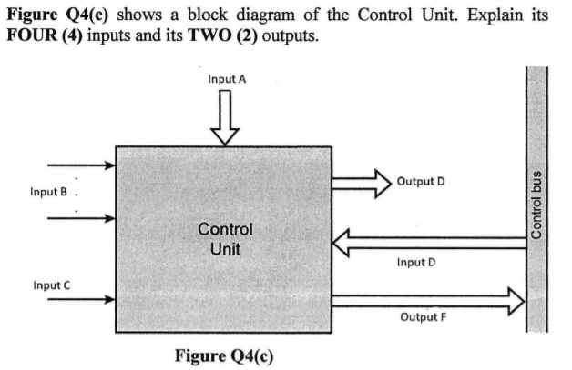 Figure Q4(c) shows a block diagram of the Control Unit. Explain its
FOUR (4) inputs and its TWO (2) outputs.
Input A
Output D
Input B
Control
Unit
Input D
Input C
Output F
Figure Q4(c)
Control bus
