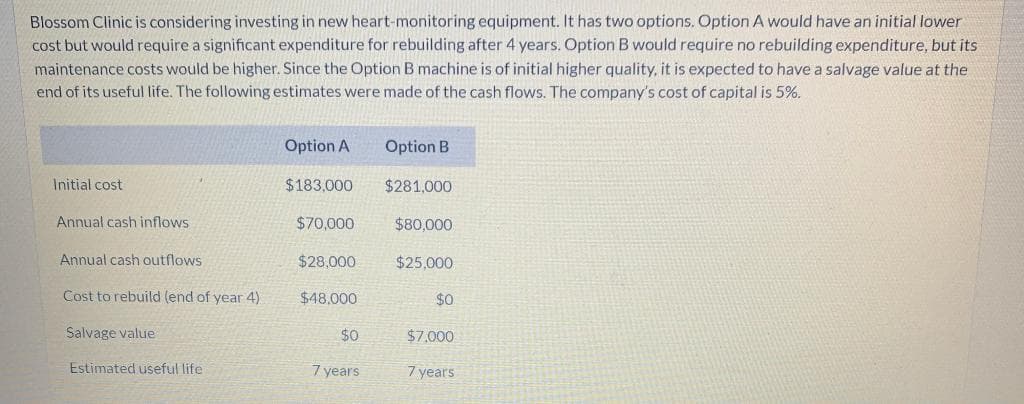Blossom Clinic is considering investing in new heart-monitoring equipment. It has two options. Option A would have an initial lower
cost but would require a significant expenditure for rebuilding after 4 years. Option B would require no rebuilding expenditure, but its
maintenance costs would be higher. Since the Option B machine is of initial higher quality, it is expected to have a salvage value at the
end of its useful life. The following estimates were made of the cash flows. The company's cost of capital is 5%.
Option A
Option B
Initial cost
$183,000
$281,000
Annual cash inflows
$70,000
$80,000
Annual cash outflows
$28,000
$25,000
Cost to rebuild (end of year 4)
$48,000
$0
Salvage value
$0
$7,000
Estimated useful life
7 years
7 years