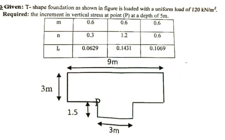 3 Given: T- shape foundation as shown in figure is loaded with a uniform load of 120 kN/m².
Required: the increment in vertical stress at point (P) at a depth of 5m.
0.6
0.6
0.6
0.6
3m
m
n
I,
1.5
0.3
0.0629
1.2
0.1431
9m
3m
0.1069