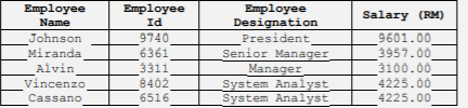 Employee
Designation
President
Senior Manager
Manager
System Analyst
System Analyst
Employee
Employee
Salary (RM)
Name
Id
Johnson
9740
9601.00
3957.00
3100.00
Miranda
6361
Alvin
3311
vincenzo
8402
4225.00
Cassano
6516
4225.00
