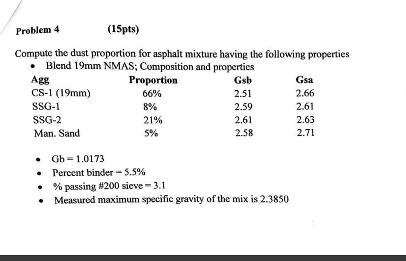 Problem 4
(15pts)
Compute the dust proportion for asphalt mixture having the following properties
Blend 19mm NMAS; Composition and properties
Proportion
Agg
CS-1 (19mm)
Gsb
Gsa
66%
2.51
2.66
SSG-1
8%
2.59
2.61
SSG-2
21%
2.61
2.63
Man. Sand
5%
2.58
2.71
• Gb = 1.0173
Percent binder = 5.5%
% passing #200 sieve = 3.1
Measured maximum specific gravity of the mix is 2.3850
