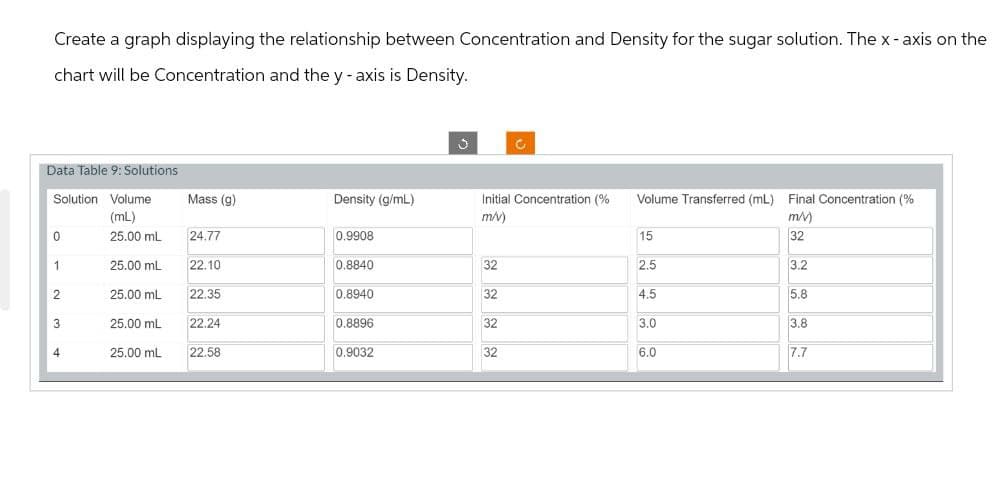 Create a graph displaying the relationship between Concentration and Density for the sugar solution. The x-axis on the
chart will be Concentration and the y-axis is Density.
Data Table 9: Solutions
Solution Volume
Mass (g)
Density (g/mL)
(mL)
Initial Concentration (%
m/v)
Volume Transferred (mL) Final Concentration (%
m/v)
0
25.00 mL
24.77
0.9908
15
32
1
25.00 mL
22.10
0.8840
32
2.5
3.2
2
25.00 mL
22.35
0.8940
32
4.5
5.8
3
25.00 mL
22.24
0.8896
32
3.0
3.8
4
25.00 mL
22.58
0.9032
32
6.0
7.7