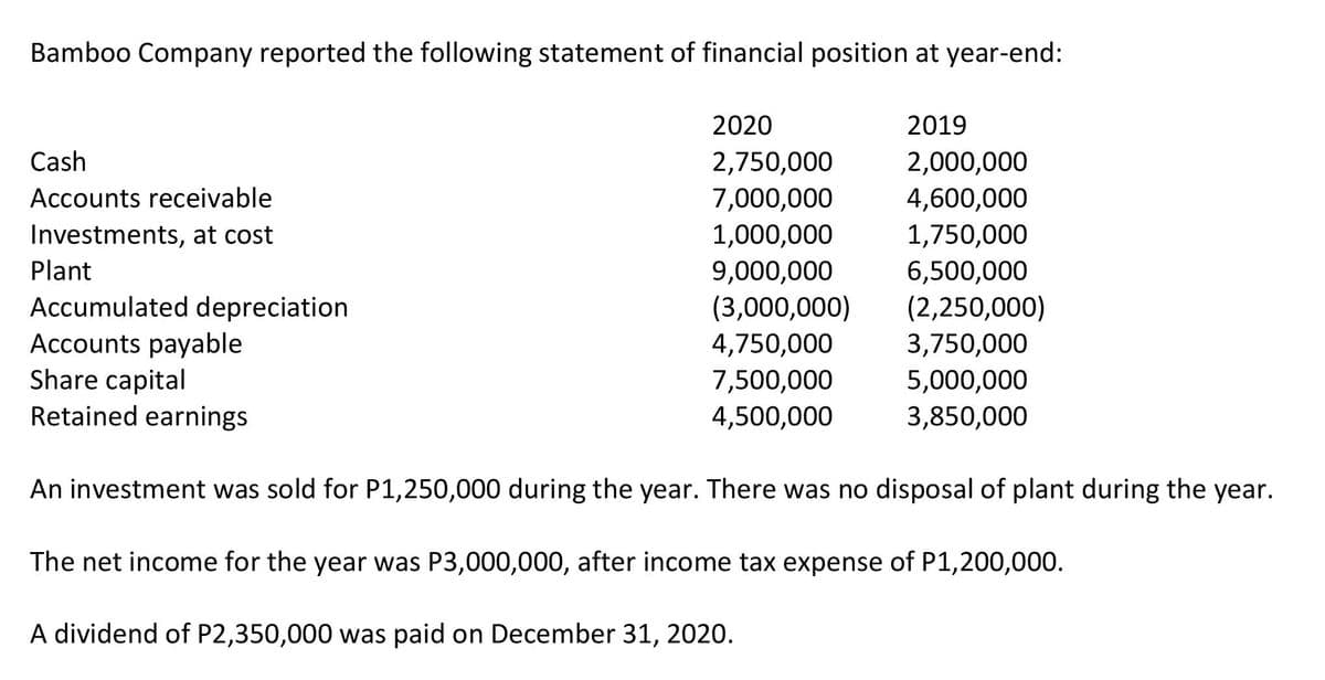 Bamboo Company reported the following statement of financial position at year-end:
2020
2019
Cash
2,750,000
2,000,000
Accounts receivable
7,000,000
4,600,000
Investments, at cost
1,000,000
1,750,000
Plant
9,000,000
6,500,000
Accumulated depreciation
Accounts payable
Share capital
Retained earnings
(2,250,000)
(3,000,000)
4,750,000
3,750,000
7,500,000
5,000,000
4,500,000
3,850,000
An investment was sold for P1,250,000 during the year. There was no disposal of plant during the year.
The net income for the year was P3,000,000, after income tax expense of P1,200,000.
A dividend of P2,350,000 was paid on December 31, 2020.
