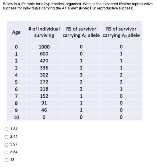 Below is a life table for a hypothetical organism. What is the expected lifetime reproductive
success for individuals carrying the A1 allele? (Note: RS: reproductive success)
# of individual RS of survivor
RS of survivor
Age
surviving
carrying A1 allele carrying A2 allele
1000
1
600
1
420
1
3
336
1
302
2
272
2
218
2
7
152
1
8
91
1
46
10
1.84
2.44
3.27
3.54
13
m 4
O O O
