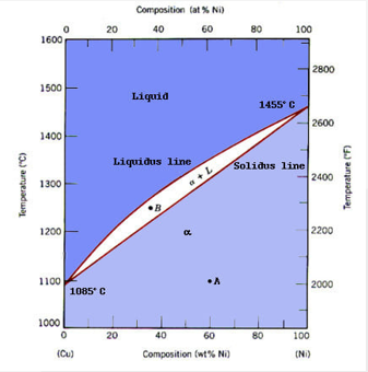 Composition tat % N)
20
40
60
80
100
1600
2800
1500
Liquid
1455° C
2600
1400
Liquidus line
Solidus line
2400
1300
1200
a
2200
1100
1085 C
•A
2000
1000
20
40
60
80
100
(Cu)
Composition (wt% Ni)
(NI)
(3.) aungeadua
Temperature ("F)
