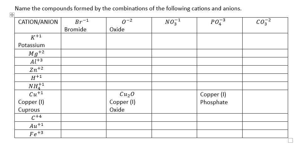 Name the compounds formed by the combinations of the following cations and anions.
CATION/ANION
Br-1
0-²
NO3¹
PO 3
K+1
Potassium
Mg +2
Al +3
Zn +2
H+1
NH+¹
Cu+1
Copper (1)
Cuprous
C+4
Au+1
Fe +3
Bromide
Oxide
Cu₂0
Copper (1)
Oxide
Copper (1)
Phosphate
CO3²