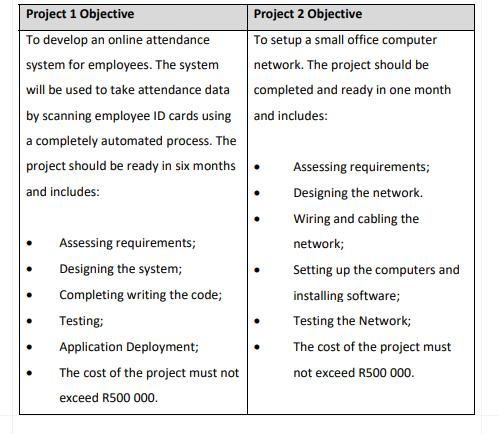 Project 1 Objective
Project 2 Objective
To develop an online attendance
To setup a small office computer
system for employees. The system
network. The project should be
will be used to take attendance data
completed and ready in one month
by scanning employee ID cards using
and includes:
a completely automated process. The
project should be ready in six months
Assessing requirements;
and includes:
Designing the network.
Wiring and cabling the
Assessing requirements;
network;
Designing the system;
Setting up the computers and
Completing writing the code;
installing software;
Testing;
Testing the Network;
Application Deployment;
The cost of the project must
The cost of the project must not
not exceed R500 000.
exceed R500 000.
