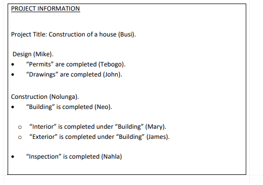 PROJECT INFORMATION
Project Title: Construction of a house (Busi).
Design (Mike).
"Permits" are completed (Tebogo).
"Drawings" are completed (John).
Construction (Nolunga).
"Building" is completed (Neo).
o "Interior" is completed under "Building" (Mary).
o "Exterior" is completed under "Building" (James).
"Inspection" is completed (Nahla)
