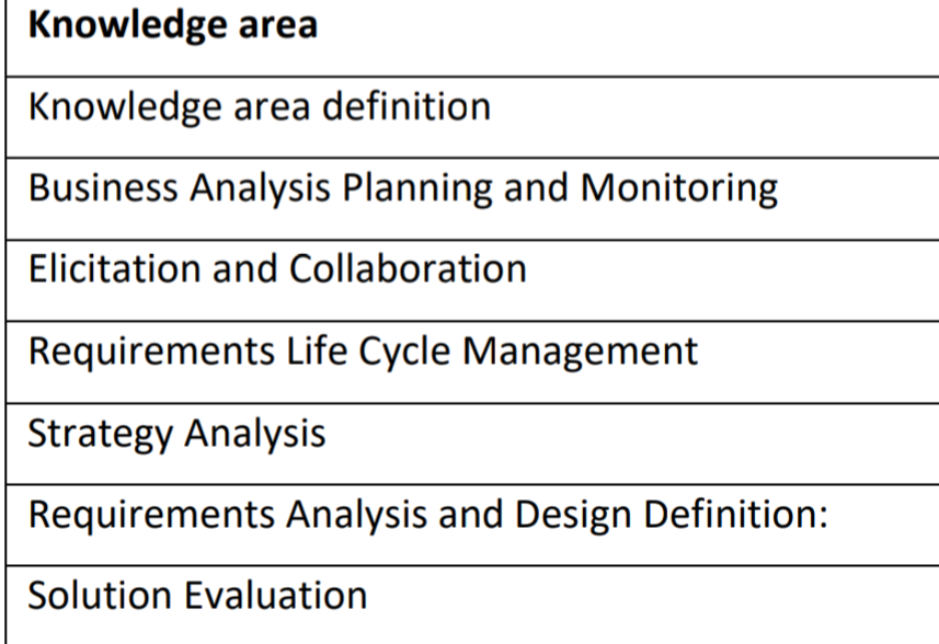 Knowledge area
Knowledge area definition
Business Analysis Planning and Monitoring
Elicitation and Collaboration
Requirements Life Cycle Management
Strategy Analysis
Requirements Analysis and Design Definition:
Solution Evaluation