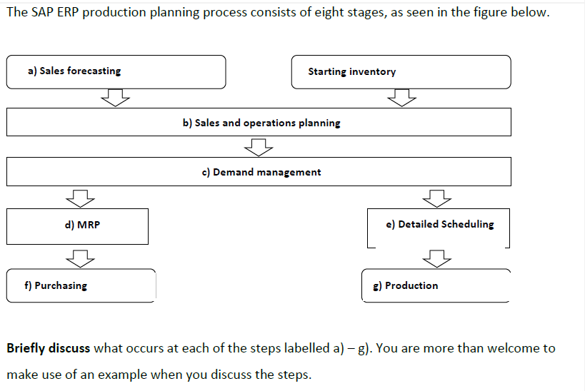 The SAP ERP production planning process consists of eight stages, as seen in the figure below.
a) Sales forecasting
d) MRP
f) Purchasing
Starting inventory
b) Sales and operations planning
c) Demand management
e) Detailed Scheduling
g) Production
Briefly discuss what occurs at each of the steps labelled a) - g). You are more than welcome to
make use of an example when you discuss the steps.