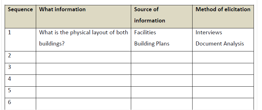Sequence What information
Source of
Method of elicitation
information
1
What is the physical layout of both Facilities
Interviews
buildings?
Building Plans
Document Analysis
4
3.
