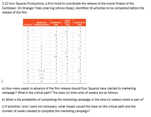 3.22 Four Squares Productions, a firm hired to coordinate the release of the movie Pirates of the
Caribbean: On Stranger Tides (starring Johnny Depp), identified 16 activities to be completed before the
release of the film.
MOST
IMMEDIATE
OPTIMISTIC UKELY PESSIMISTIC
ACTIVITY PREDECESSORIS)
TIME
TIME
TIME
1
2
3.5
10
12
13
4
4
F
A
G
4
5.5
5
77
9.9
10
12
2
4
K.
D
2
4
M
F, G, H
6.5
J, K, L
1.1
5
a) How many weeks in advance of the film release should Four Squares have started its marketing
campaign? What is the critical path? The tasks (in time units of weeks) are as follows:
b) What is the probability of completing the marketing campaign in the time (in weeks) noted in part a?
c) If activities I and J were not necessary, what impact would this have on the critical path and the
number of weeks needed to complete the marketing campaign?
