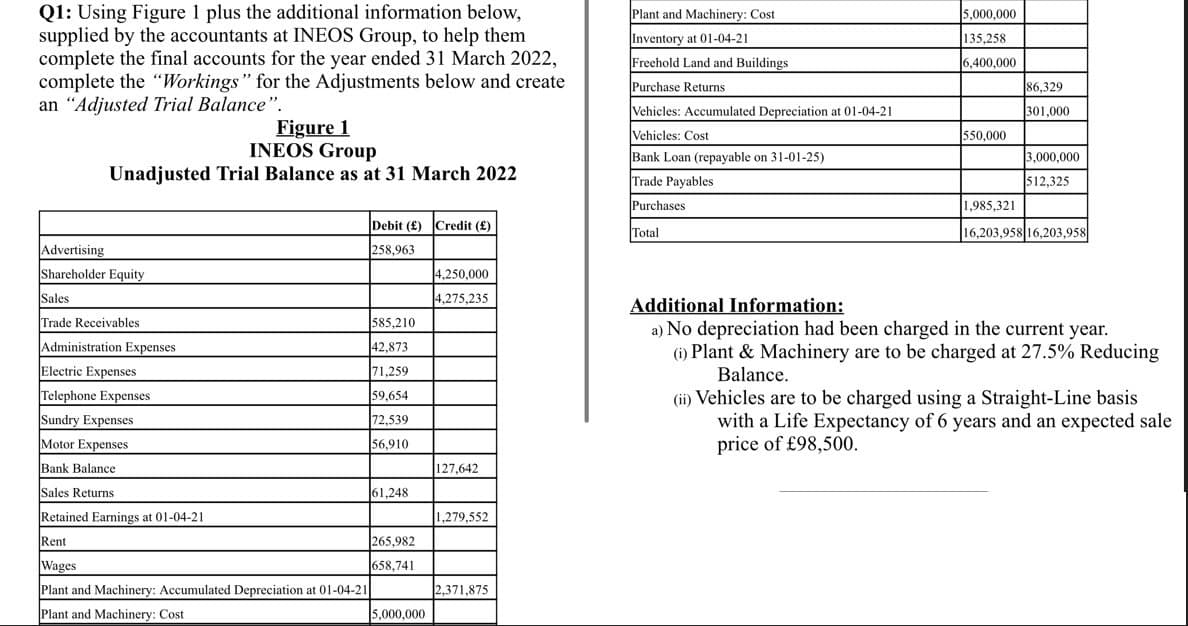 Q1: Using Figure 1 plus the additional information below,
supplied by the accountants at INEOS Group, to help them
complete the final accounts for the year ended 31 March 2022,
complete the "Workings" for the Adjustments below and create
an "Adjusted Trial Balance".
Figure 1
INEOS Group
Unadjusted Trial Balance as at 31 March 2022
Plant and Machinery: Cost
Inventory at 01-04-21
Freehold Land and Buildings
5,000,000
135,258
6,400,000
Purchase Returns
86,329
Vehicles: Accumulated Depreciation at 01-04-21
301,000
Vehicles: Cost
550,000
Bank Loan (repayable on 31-01-25)
3,000,000
512,325
1,985,321
16,203,958 16,203,958
Trade Payables
Purchases
Additional Information:
a) No depreciation had been charged in the current year.
(i) Plant & Machinery are to be charged at 27.5% Reducing
Balance.
(ii) Vehicles are to be charged using a Straight-Line basis
with a Life Expectancy of 6 years and an expected sale
price of £98,500.
Advertising
Debit (£) Credit (£)
258,963
Total
Shareholder Equity
Sales
4,250,000
4,275,235
Trade Receivables
585,210
Administration Expenses
42,873
Electric Expenses
71,259
Telephone Expenses
59,654
Sundry Expenses
Motor Expenses
Bank Balance
72,539
56,910
127,642
Sales Returns
61,248
Retained Earnings at 01-04-21
1,279,552
Rent
Wages
265,982
658,741
Plant and Machinery: Accumulated Depreciation at 01-04-21
2,371,875
Plant and Machinery: Cost
5,000,000