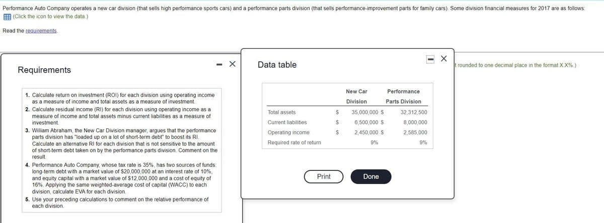 Performance Auto Company operates a new car division (that sells high performance sports cars) and a performance parts division (that sells performance-improvement parts for family cars). Some division financial measures for 2017 are as follows:
E (Click the icon to view the data.)
Read the requirements.
Data table
rounded to one decimal place in the format X.X%.)
Requirements
New Car
Performance
1. Calculate return on investment (ROI) for each division using operating income
as a measure of income and total assets as a measure of investment.
Division
Parts Division
2. Calculate residual income (RI) for each division using operating income as a
Total assets
2$
35,000,000 $
32,312,500
measure of income and total assets minus current liabilities as a measure of
investment.
Current liabilities
2$
6,500,000 $
৪,000,000
3. William Abraham, the New Car Division manager, argues that the performance
parts division has "loaded up on a lot of short-term debt" to boost its RI.
Operating income
$4
2,450,000 $
2,585,000
Calculate an alternative RI for each division that is not sensitive to the amount
Required rate of return
9%
9%
of short-ter
debt taken on by
performance parts
ision. Comment on the
result.
4. Performance Auto Company, whose tax rate is 35%, has two sources of funds:
long-term debt with a market value of $20,000,000 at an interest rate of 10%,
and equity capital with a market value of $12,000,000 and a cost of equity of
16%. Applying the same weighted-average cost of capital (WACC) to each
Print
Done
division, calculate EVA for each division.
5. Use your preceding calculations to comment on the relative performance of
each division.
