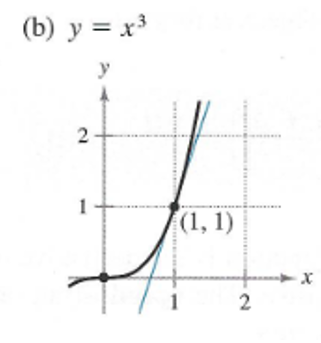 (b) y = x3
y
2
1
(1, 1)
2.

