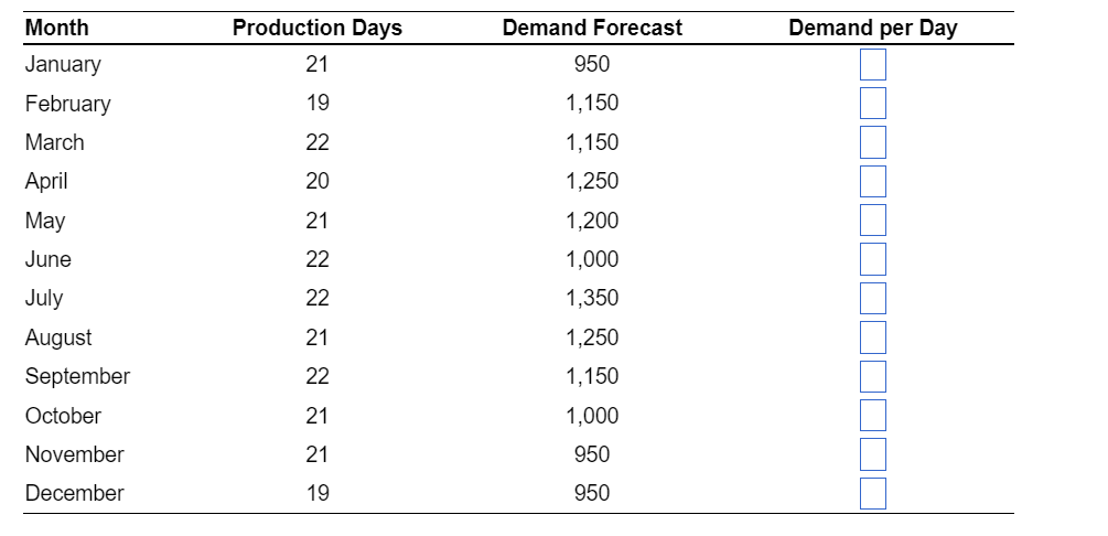 Month
Production Days
Demand Forecast
Demand per Day
January
21
950
February
19
1,150
March
22
1,150
April
20
1,250
May
21
1,200
June
22
1,000
July
22
1,350
August
21
1,250
September
22
1,150
October
21
1,000
November
21
950
December
19
950