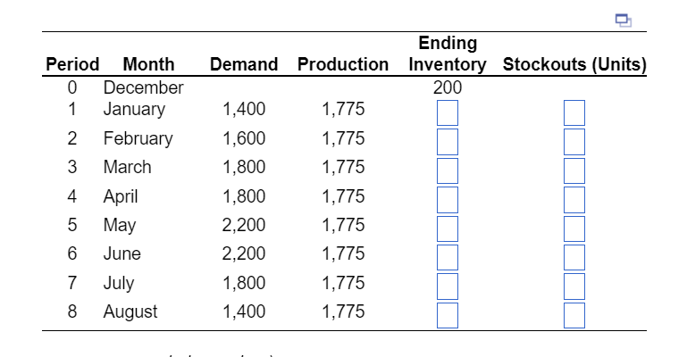 Ending
Period Month Demand Production
0
December
Inventory Stockouts (Units)
200
1
January
1,400
1,775
2
February
1,600
1,775
3
March
1,800
1,775
4
April
1,800
1,775
5
May
2,200
1,775
6 June
2,200
1,775
7 July
1,800
1,775
8 August
1,400
1,775