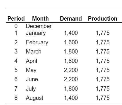 Period Month Demand Production
0
December
1
January
1,400
1,775
2 February
1,600
1,775
3
March
1,800
1,775
4
April
1,800
1,775
5
May
2,200
1,775
6
June
2,200
1,775
7 July
1,800
1,775
8 August
1,400
1,775