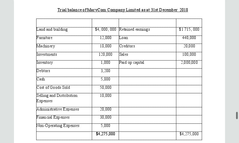 Trial balance of MarvCom Company Limited as at 31st December 2018
Land and building
Furniture
Machinery
Investments
Inventory
Debtors.
Cash
Cost of Goods Sold
Selling and Distribution
Expenses
Administrative Expenses
Financial Expenses
Non-Operating Expenses
$4,000,000 Retained eamings
12,000
18,000
120,000
1,000
3,200
5,800
50,000
10,000
20,000
30,000
5,000
$4,275,000
Loan
Creditors
Sales
Paid up capital
$1715,000
440,000
20,000
100,000
2,000,000
$4,275,000