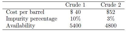Cost per barrel
Impurity percentage
Availability
Crude 1
$40
10%
5400
Crude 2
$52
3%
4800