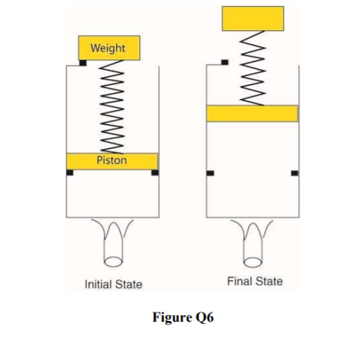 Weight
Piston
Initial State
Final State
Figure Q6
