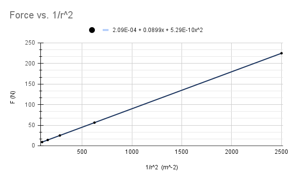 Force vs. 1/r^2
2.09E-04 + 0.0899x + 5.29E-10x^2
250
200
150
100
50
500
1000
1500
2000
2500
1/^2 (m^-2)
(N) 3

