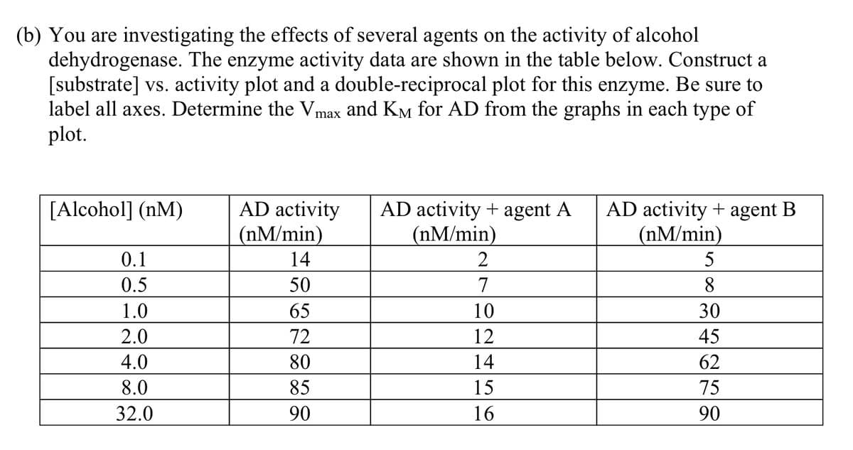 (b) You are investigating the effects of several agents on the activity of alcohol
dehydrogenase. The enzyme activity data are shown in the table below. Construct a
[substrate] vs. activity plot and a double-reciprocal plot for this enzyme. Be sure to
label all axes. Determine the Vmax and KM for AD from the graphs in each type of
plot.
AD activity
(nM/min)
AD activity + agent A
(nM/min)
AD activity + agent B
(nM/min)
[Alcohol] (nM)
0.1
14
2
0.5
50
7
8.
1.0
65
10
30
2.0
72
12
45
4.0
80
14
62
8.0
85
15
75
32.0
90
16
90

