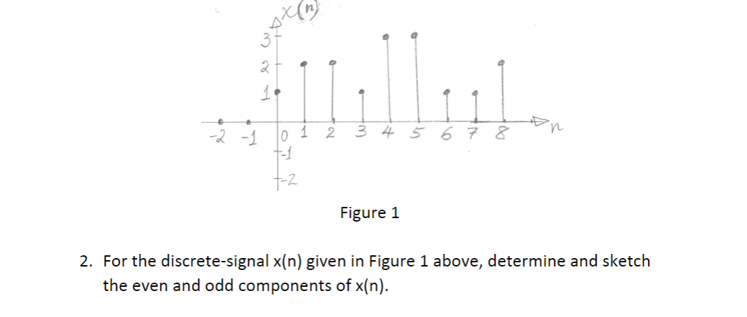 2
-2 -1
2
3 4
567 8
in
+2
Figure 1
2. For the discrete-signal x(n) given in Figure 1 above, determine and sketch
the even and odd components of x(n).

