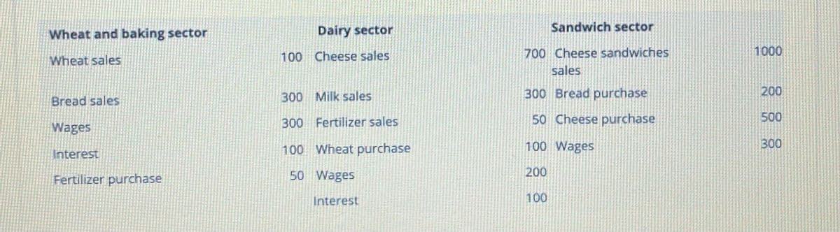 Wheat and baking sector
Dairy sector
Sandwich sector
1000
700 Cheese sandwiches
sales
Wheat sales
100 Cheese sales
300 Milk sales
300 Bread purchase
200
Bread sales
300 Fertilizer sales
50 Cheese purchase
500
Wages
100 Wheat purchase
100 Wages
300
Interest
Fertilizer purchase
50 Wages
200
Interest
100
