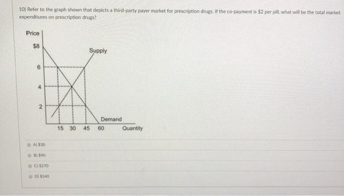 10) Refer to the graph shown that depicts a third-party payer market for prescription drugs. If the co-payment is $2 per pill, what will be the total market
expenditures on prescription drugs?
Price
$8
4
2
A) $30
ⒸB) 590
C) 5270
D) $540
15 30
Supply
45
Demand
60
Quantity