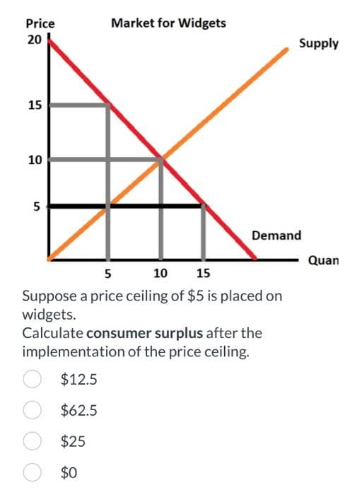Price
20
15
10
5
Market for Widgets
Supply
Demand
5
10 15
Suppose a price ceiling of $5 is placed on
widgets.
Calculate consumer surplus after the
implementation of the price ceiling.
$12.5
$62.5
$25
$0
Quan