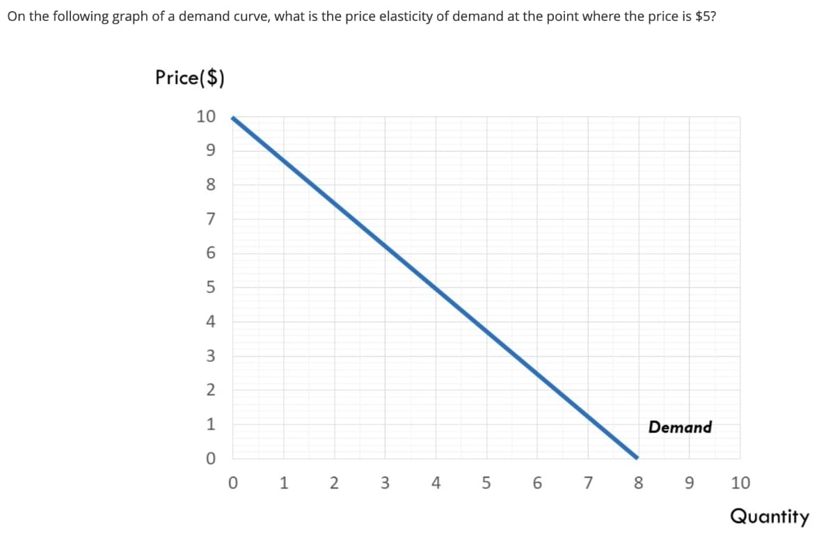 On the following graph of a demand curve, what is the price elasticity of demand at the point where the price is $5?
Price ($)
10
9
8
7
6
5
4
3
2
1
0
0 1
2 3 4 5 6 7
8
Demand
9
10
Quantity
