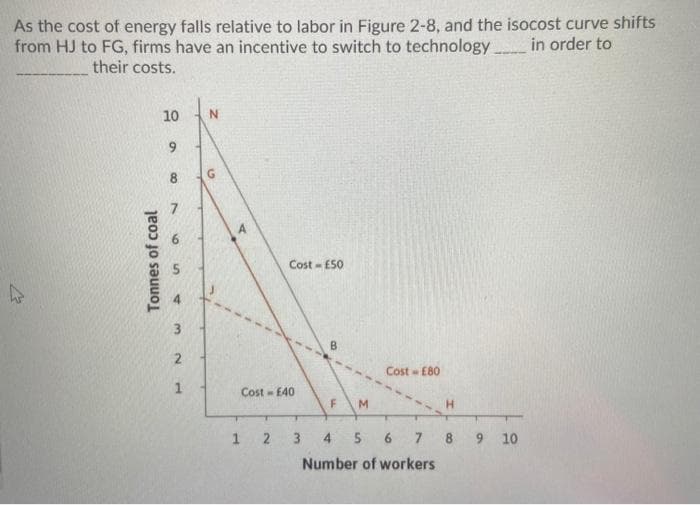 As the cost of energy falls relative to labor in Figure 2-8, and the isocost curve shifts
from HJ to FG, firms have an incentive to switch to technology in order to
their costs.
4
Tonnes of coal
10
9
8
S
3
2
1
N
G
Cost-E50
Cost-E40
B
F
M
Cost-E80
H
1 2 3 4 5 6 7 8 9 10
Number of workers