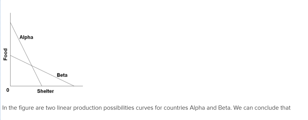Food
0
Alpha
Shelter
Beta
In the figure are two linear production possibilities curves for countries Alpha and Beta. We can conclude that