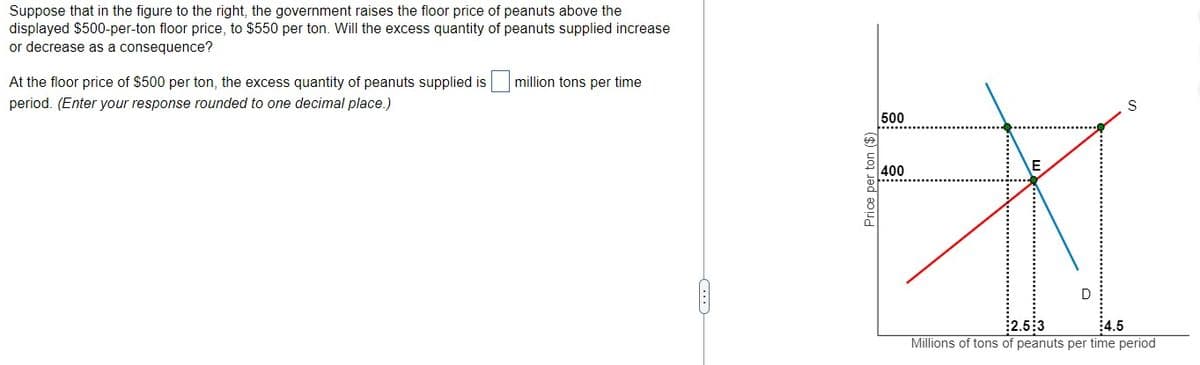 Suppose that in the figure to the right, the government raises the floor price of peanuts above the
displayed $500-per-ton floor price, to $550 per ton. Will the excess quantity of peanuts supplied increase
or decrease as a consequence?
At the floor price of $500 per ton, the excess quantity of peanuts supplied is
period. (Enter your response rounded to one decimal place.)
million tons per time
Price per ton ($)
500
400
D
S
2.5:3
4.5
Millions of tons of peanuts per time period