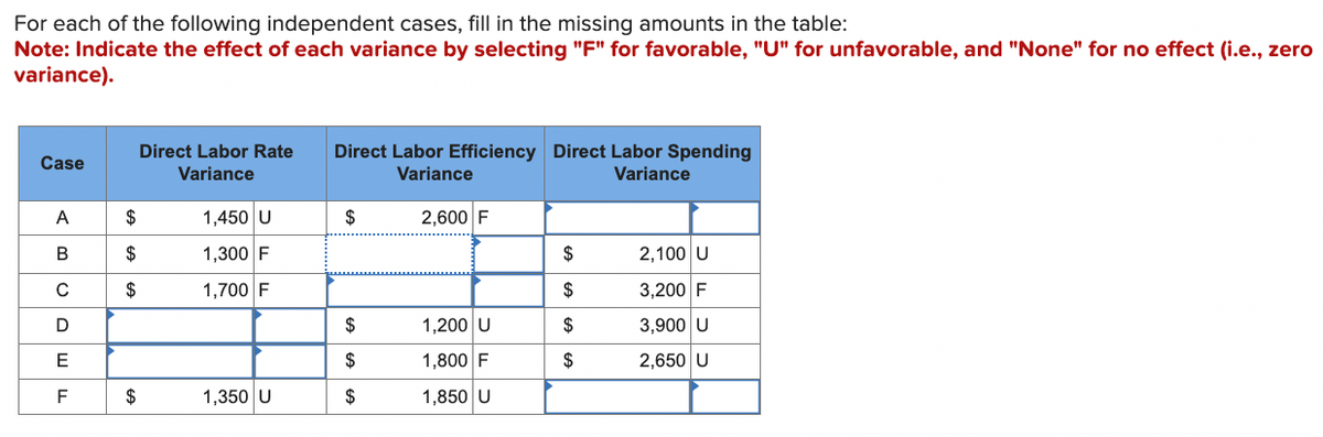 For each of the following independent cases, fill in the missing amounts in the table:
Note: Indicate the effect of each variance by selecting "F" for favorable, "U" for unfavorable, and "None" for no effect (i.e., zero
variance).
Direct Labor Rate
Case
Direct Labor Efficiency Direct Labor Spending
Variance
Variance
Variance
A
$
1,450 U
$
2,600 F
B
$
1,300 F
$
2,100 U
C
$
1,700 F
$
3,200 F
D
$
1,200 U
$
3,900 U
E
$
1,800 F
$
2,650 U
F
$
1,350 U
$
1,850 U