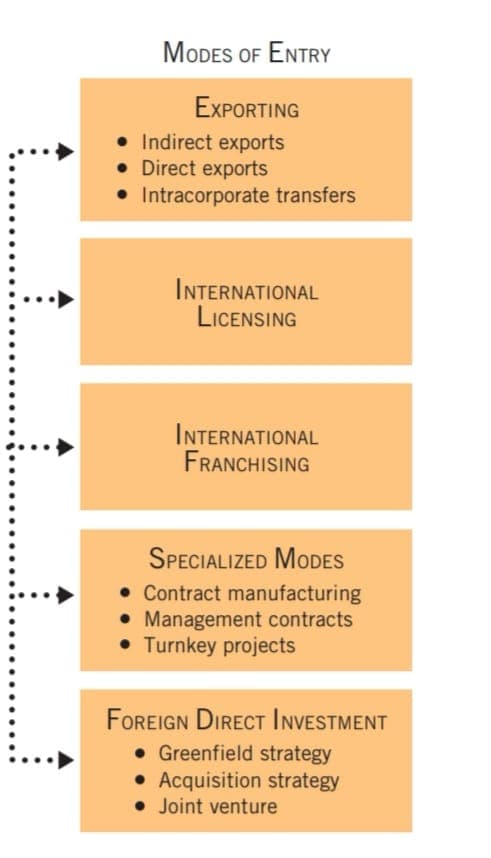 MODES OF ENTRY
EXPORTING
• Indirect exports
• Direct exports
• Intracorporate transfers
INTERNATIONAL
LICENSING
INTERNATIONAL
FRANCHISING
SPECIALIZED MODES
• Contract manufacturing
• Management contracts
• Turnkey projects
FOREIGN DIRECT INVESTMENT
• Greenfield strategy
• Acquisition strategy
• Joint venture
