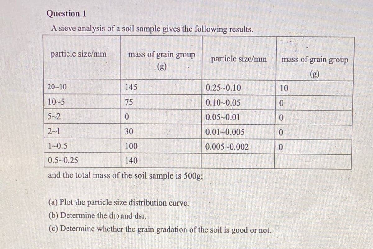 Question 1
A sieve analysis of a soil sample gives the following results.
particle size/mm
mass of grain group
particle size/mm
mass of grain group
(g)
(g)
20-10
145
0.25~0.10
10
10~5
75
0.10~0.05
5~2
0.05~0.01
2~1
30
0.01~0.005
1~0.5
100
0.005~0.002
0.5~0.25
140
and the total mass of the soil sample is 500g;
(a) Plot the particle size distribution curve.
(b) Determine the dio and deo.
(c) Determine whether the grain gradation of the soil is good or not.

