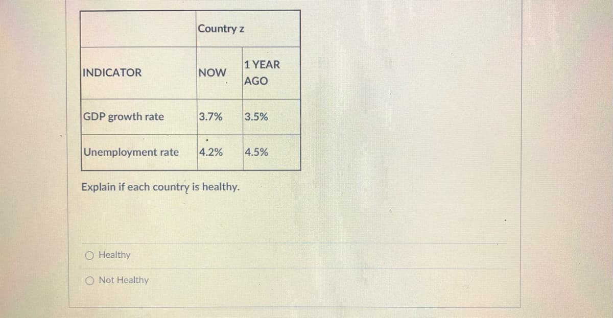 Country z
1 YEAR
INDICATOR
NOW
AGO
GDP growth rate
3.7%
3.5%
Unemployment rate
4.2%
4.5%
Explain if each country is healthy.
Healthy
O Not Healthy
