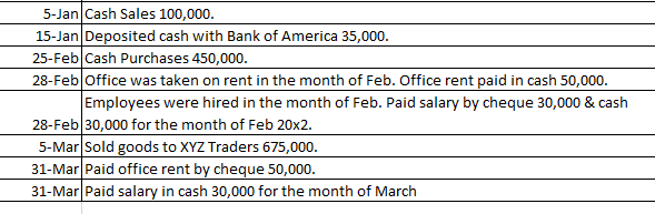 5-Jan Cash Sales 100,000.
15-Jan Deposited cash with Bank of America 35,000.
25-Feb Cash Purchases 450,000.
28-Feb Office was taken on rent in the month of Feb. Office rent paid in cash 50,000.
Employees were hired in the month of Feb. Paid salary by cheque 30,000 & cash
28-Feb 30,000 for the month of Feb 20x2.
5-Mar Sold goods to XYZ Traders 675,000.
31-Mar Paid office rent by cheque 50,000.
31-Mar Paid salary in cash 30,000 for the month of March