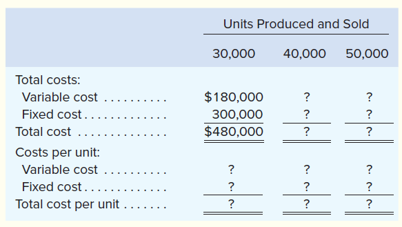 Units Produced and Sold
30,000
40,000
50,000
Total costs:
Variable cost
$180,000
?
?
...
Fixed cost...
300,000
?
Total cost
$480,000
?
?
Costs per unit:
Variable cost
?
?
Fixed cost....
Total cost per unit
?
?
?
?
?
