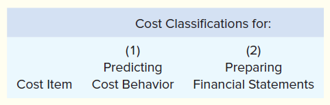 Cost Classifications for:
(1)
Predicting
(2)
Preparing
Cost Item
Cost Behavior
Financial Statements
