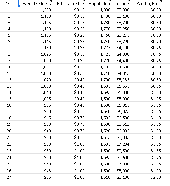 Weekly Riders
Price per Ride Population Income
$. 15
$0. 15
$0. 15
Year
Parking Rate
1,200
1, 800
$2,900
$0.50
$3, 100
$3, 200
$3, 250
$3, 275
$3, 290
$4, 100
$4, 300
$4, 400
$4, 600
2
1,190
1, 790
$0.50
3.
1,195
1, 780
$0.60
4
1, 100
$0.25
1, 778
$0.60
$0. 25
$0. 25
$0.25
1,105
1, 750
$0.60
$0.70
$0.75
1,115
1, 740
7
1,130
1, 725
8
1,095
$0.30
1, 725
$0.75
1,090
$0.30
1, 720
$0.75
10
1,087
$0.30
1, 705
$0.80
11
1,080
$0.30
1, 710
$4,815
$0.80
$5, 285
$5, 665
$5, 800
$5, 900
$5, 915
$6, 325
$6, 500
$6, 612
$6, 883
12
1,020
$0.40
1, 700
$0.80
13
1,010
$0.40
1, 695
$0.85
14
1,010
$0.40
1, 695
$1.00
15
1,005
$0. 40
1, 690
$1.05
16
995
$0.40
1, 630
$1.05
17
930
$0.75
1, 640
$1.05
18
915
$0.75
1, 635
$1.10
19
920
$0.75
1, 630
$1.25
20
940
$0.75
1, 620
$1.30
21
950
$0.75
1,615
$7,005
$1.50
22
910
$1.00
1, 605
$7, 234
$1.55
$7, 500
$7, 600
23
930
$1.00
1, 590
$1.65
24
933
$1.00
1, 595
$1.75
25
940
$1.00
1, 590
$7, 800
$1.75
26
948
$1.00
1, 600
$8,000
$1.90
27
955
$1.00
1,610
$8, 100
$2.00
1,
