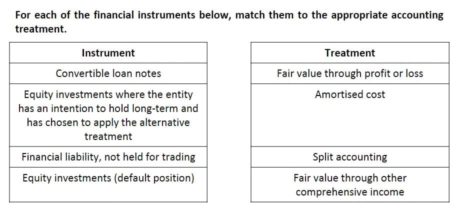 For each of the financial instruments below, match them to the appropriate accounting
treatment.
Instrument
Treatment
Convertible loan notes
Fair value through profit or loss
Equity investments where the entity
has an intention to hold long-term and
Amortised cost
has chosen to apply the alternative
treatment
Financial liability, not held for trading
Split accounting
Fair value through other
comprehensive income
Equity investments (default position)
