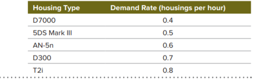Housing Type
Demand Rate (housings per hour)
D7000
0.4
5DS Mark II
0.5
AN-5n
0.6
D300
0.7
T2i
0.8
.....

